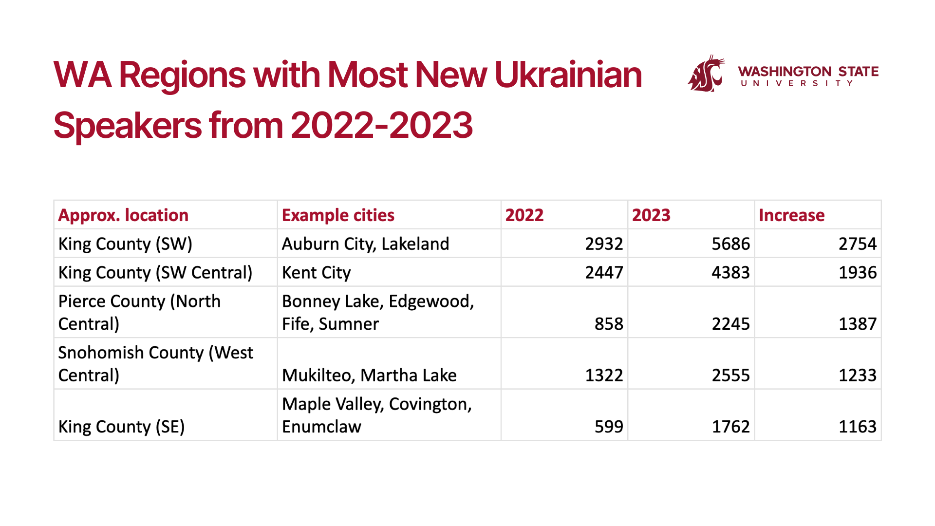 WA Regions with Most New Ukrainian Speakers from 2022-2023